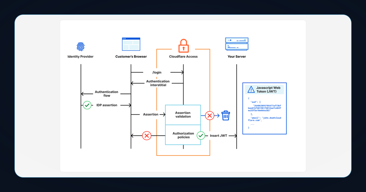 Official Cloudflare Access standard flow diagram showing user authentication before a protected application request reaches the origin.