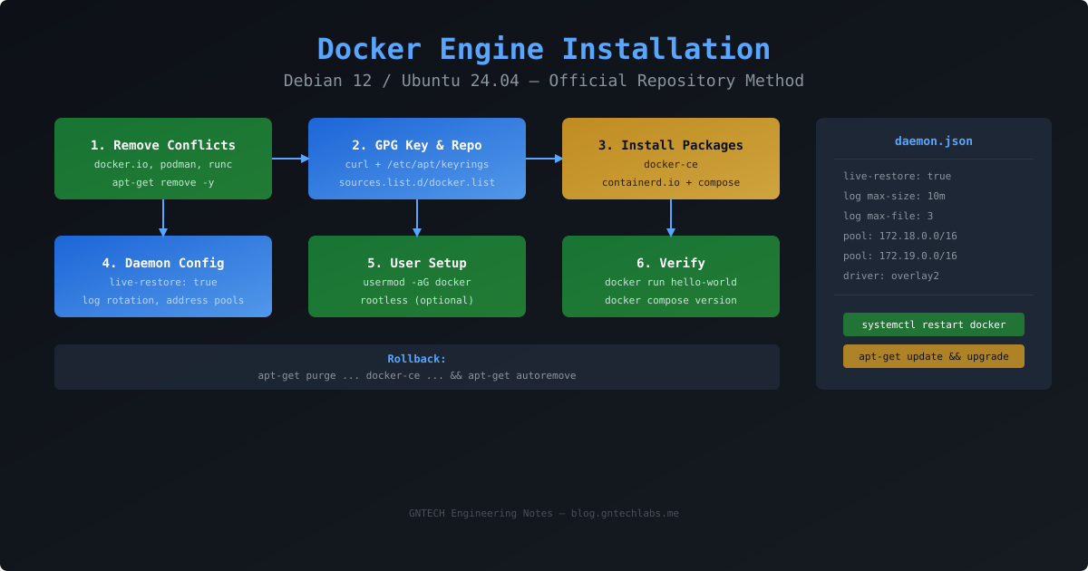 Original GNTECH diagram showing the Docker Engine installation workflow on Debian and Ubuntu: apt keyring, official repository, installation, daemon configuration, compose plugin, and rootless setup.