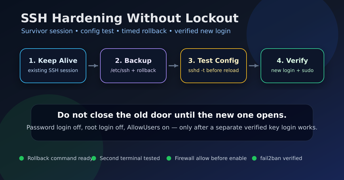 Original GNTECH diagram showing a safe SSH hardening workflow with an existing survivor session, config testing, timed rollback, and a verified new login path.