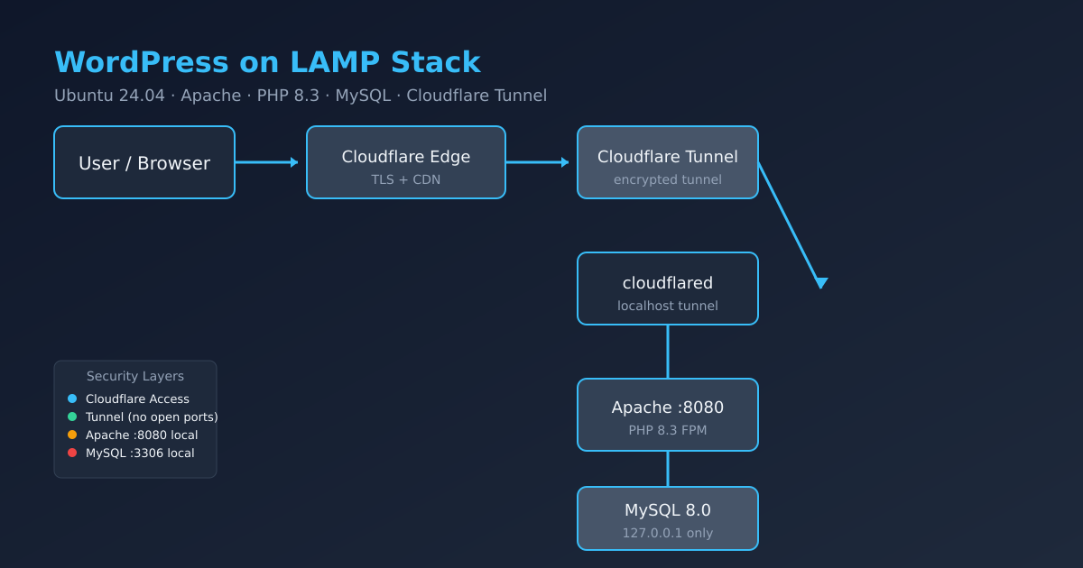 Architecture diagram showing WordPress running on LAMP stack with Apache, MySQL, and PHP on Ubuntu, proxied through Cloudflare Tunnel.